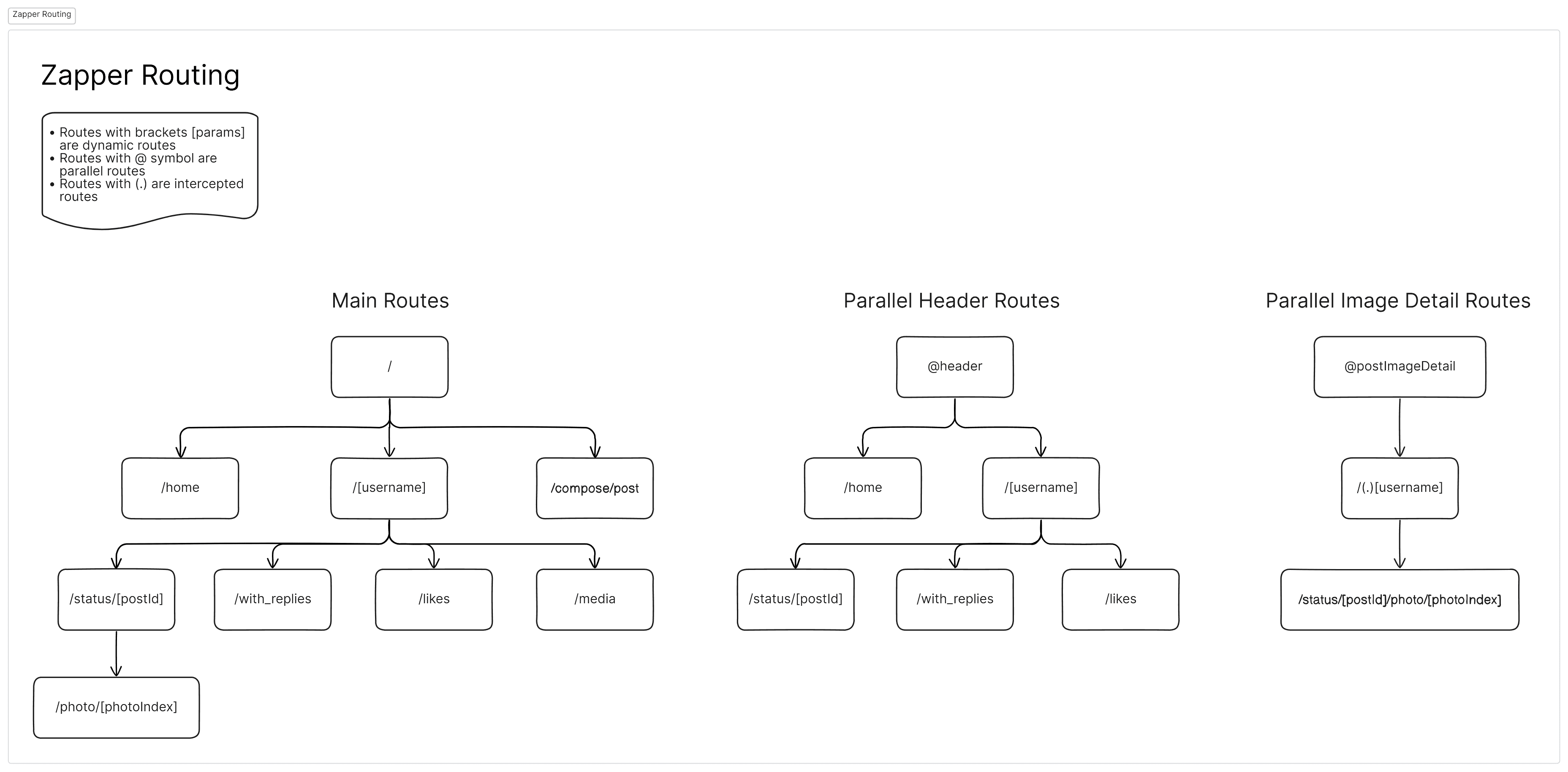 zapper routing